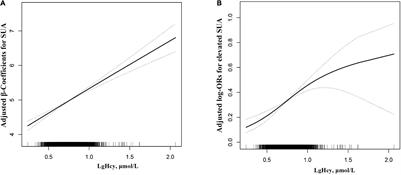 <mark class="highlighted">Serum Homocysteine</mark> Level Is Positively Correlated With Serum Uric Acid Level in U.S. Adolescents: A Cross Sectional Study